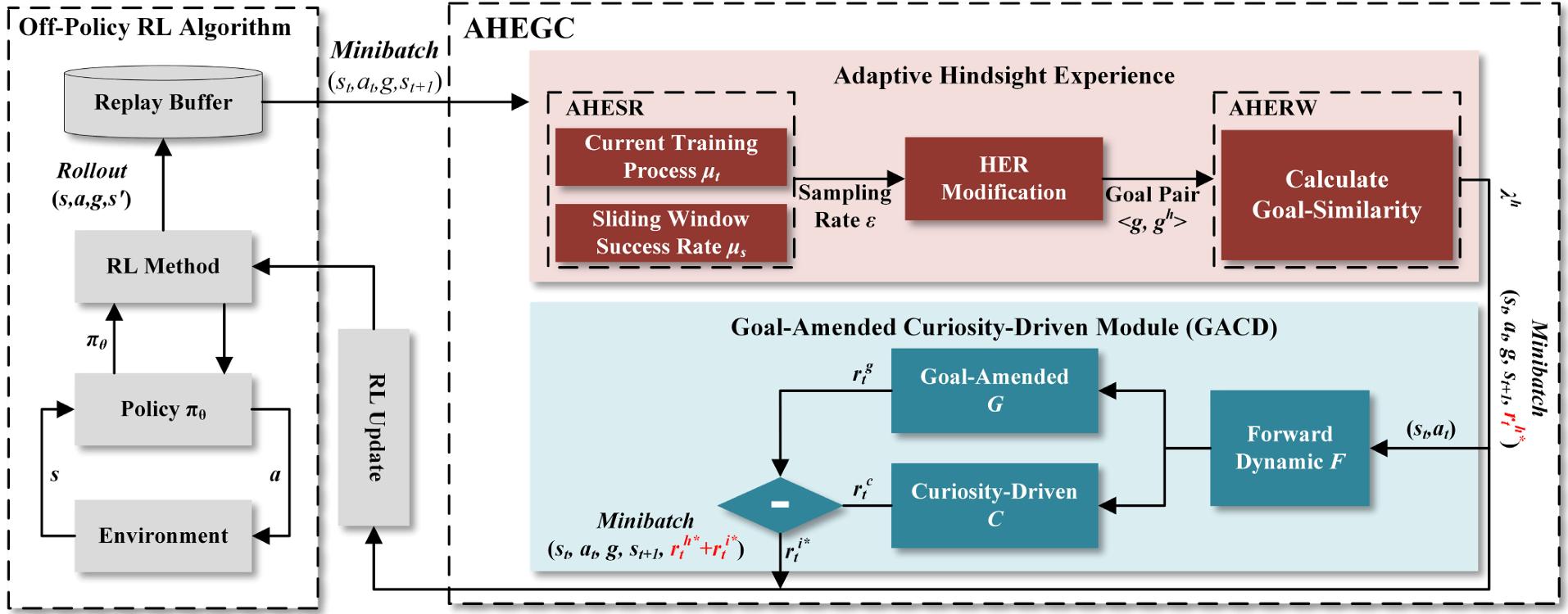 AHEGC framework overview